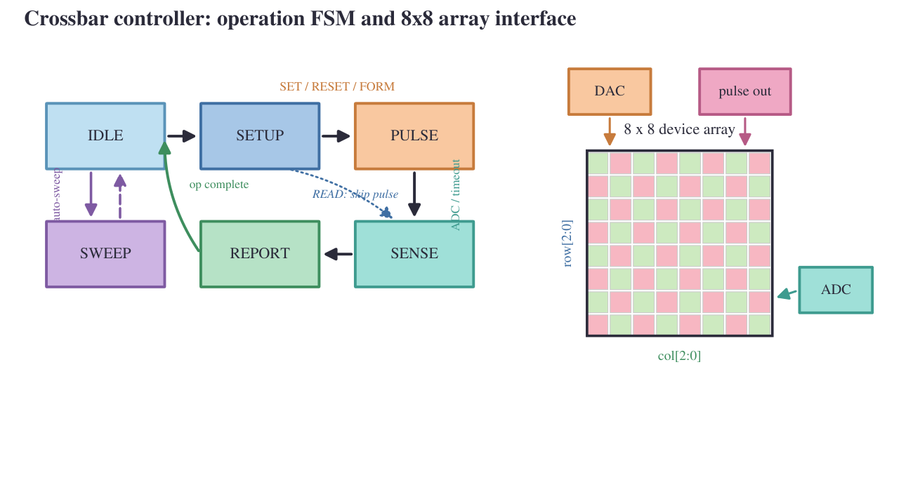 Crossbar programming finite-state machine