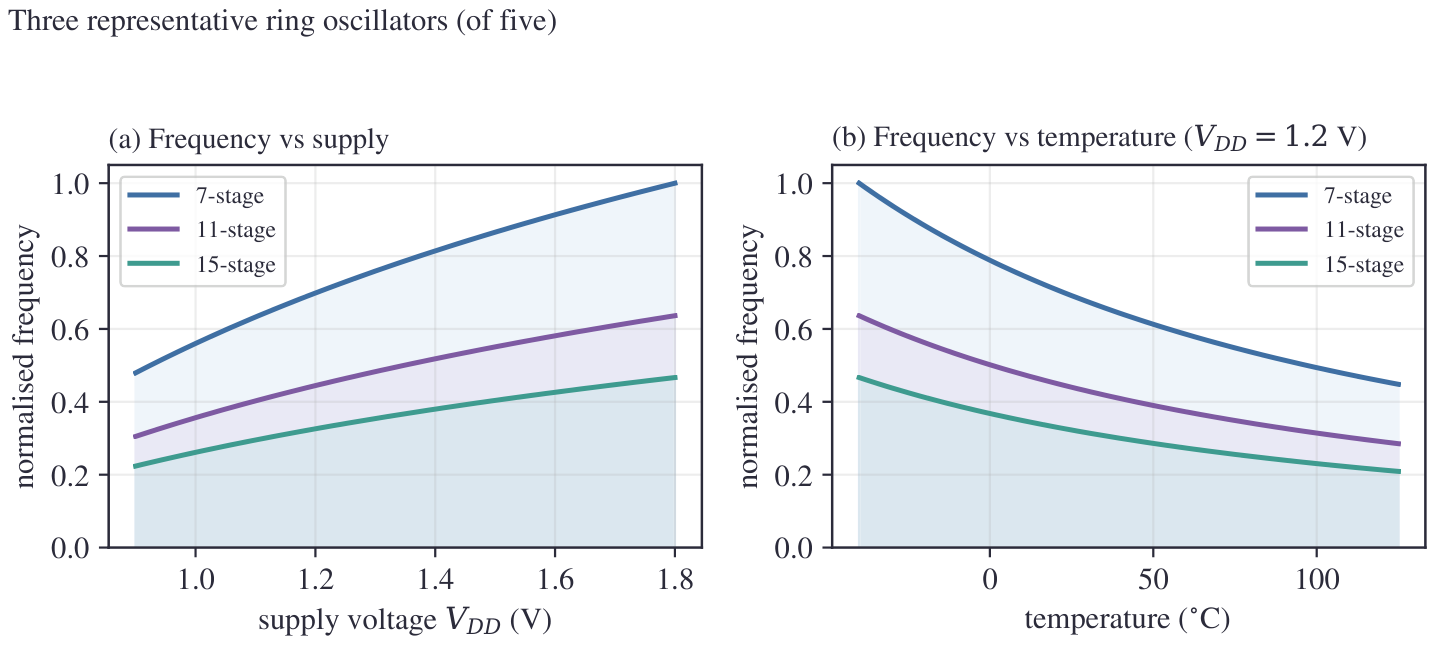 Ring-oscillator PVT sensing response